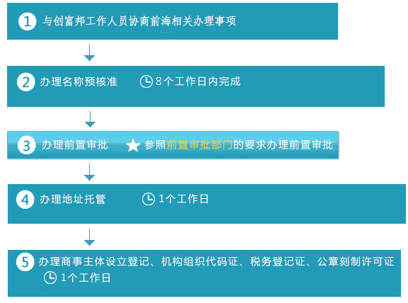 前海公司注册流程图