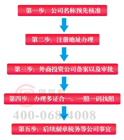 外商投资公司设立注册流程