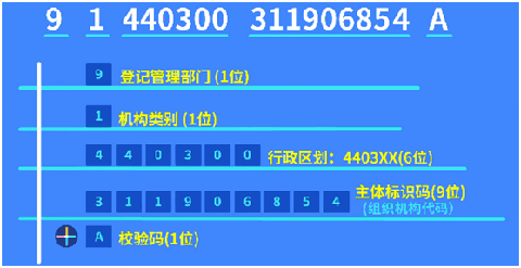 统一社会信用代码的组成