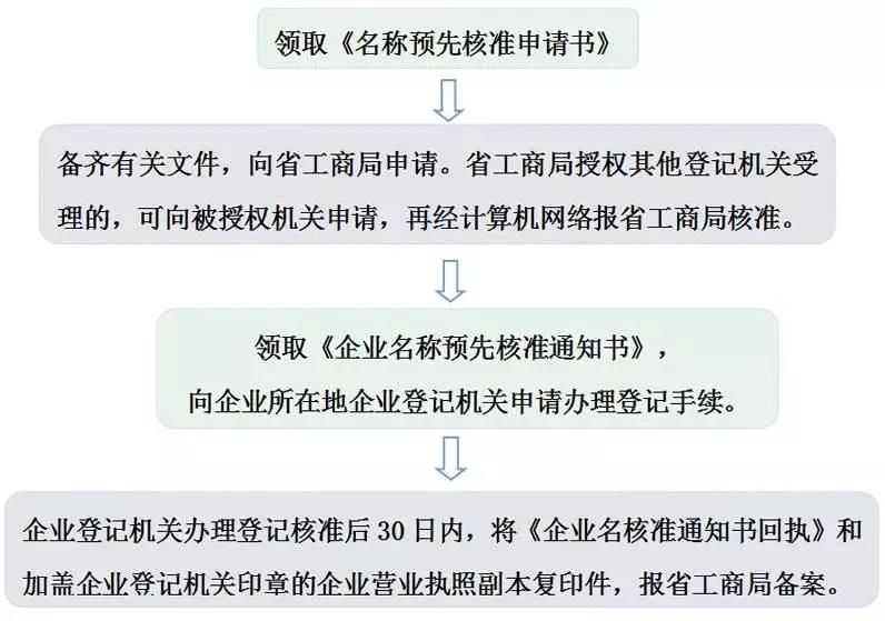 新设立企业的冠省名称预先核准的流程