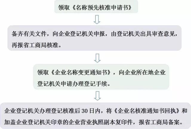 已设立企业的冠省名称预先核准的流程