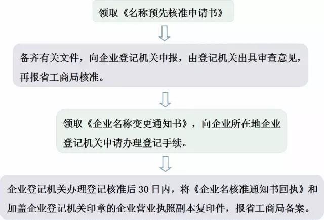 已冠省名企业名称变更的流程