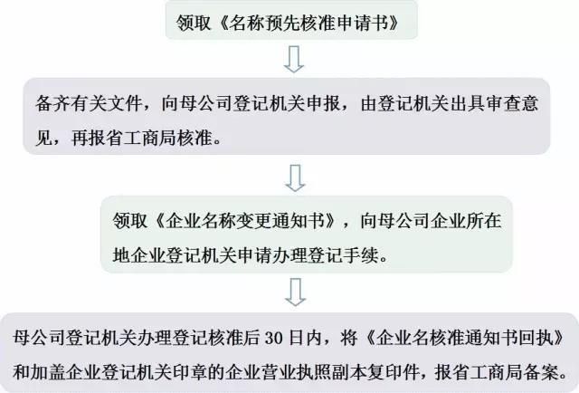 企业集团冠省名名称预核的流程