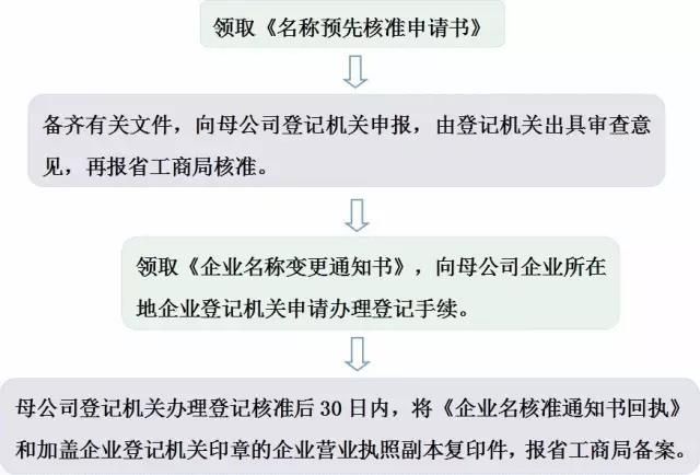 已冠省名企业集团名称变更的流程